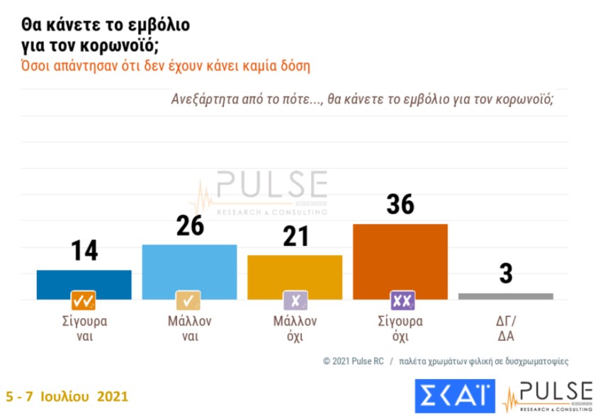 Δημοσκόπηση: Ανησυχία για τις μεταλλάξεις, «ναι» στον υποχρεωτικό εμβολιασμό-2
