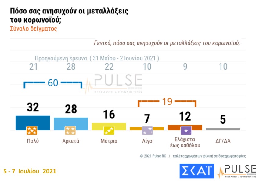 Δημοσκόπηση: Ανησυχία για τις μεταλλάξεις, «ναι» στον υποχρεωτικό εμβολιασμό-1