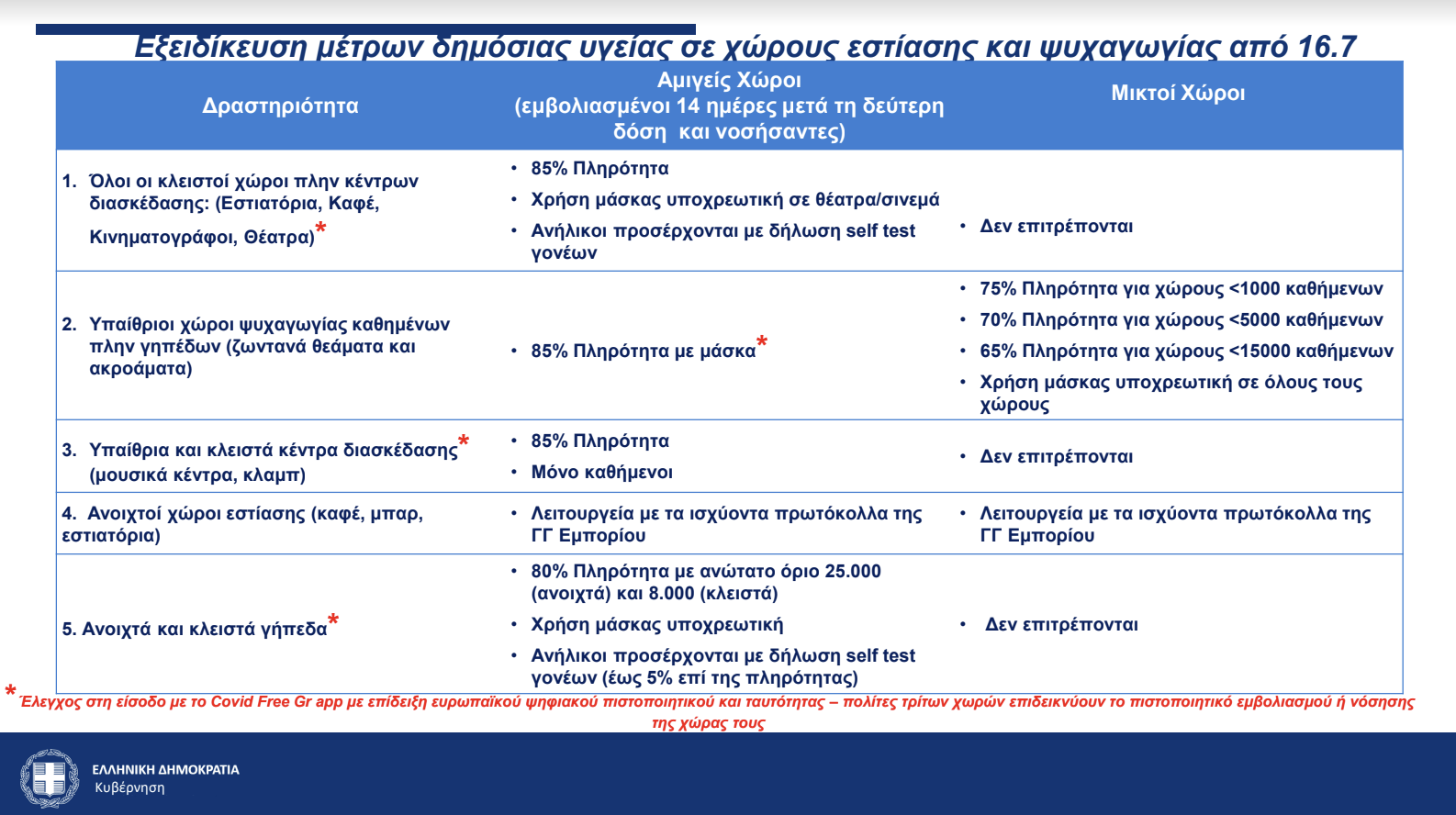 Η ΚΥΑ για την εστίαση και τους χώρους ψυχαγωγίας – Όλα τα νέα μέτρα-1