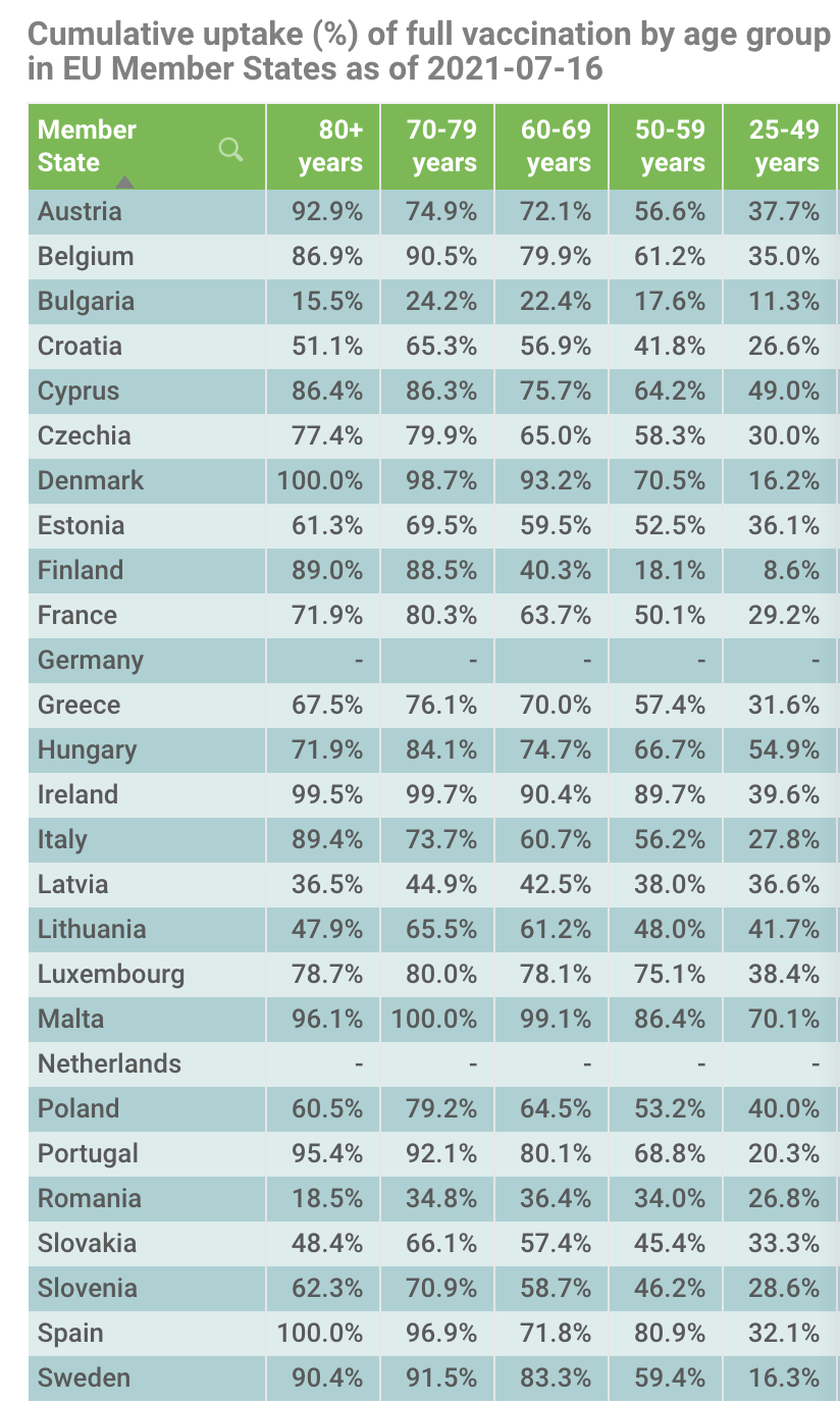 ECDC: Ένας στους δύο πλήρως εμβολιασμένος στην Ε.Ε.-3