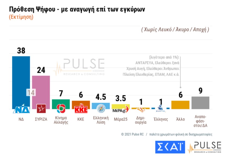 Δημοσκόπηση Pulse: Στις 14 μονάδες η διαφορά ΝΔ – ΣΥΡΙΖΑ-1