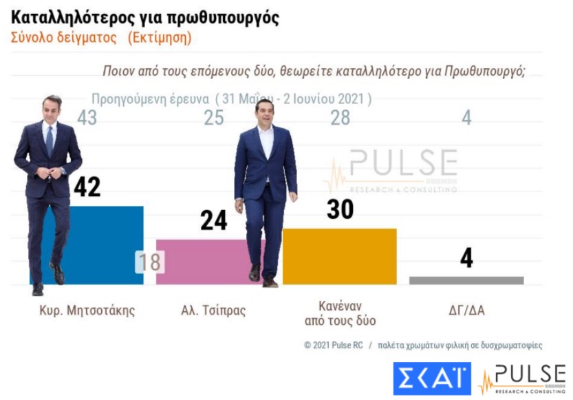 Δημοσκόπηση Pulse: Στις 14 μονάδες η διαφορά ΝΔ – ΣΥΡΙΖΑ-3