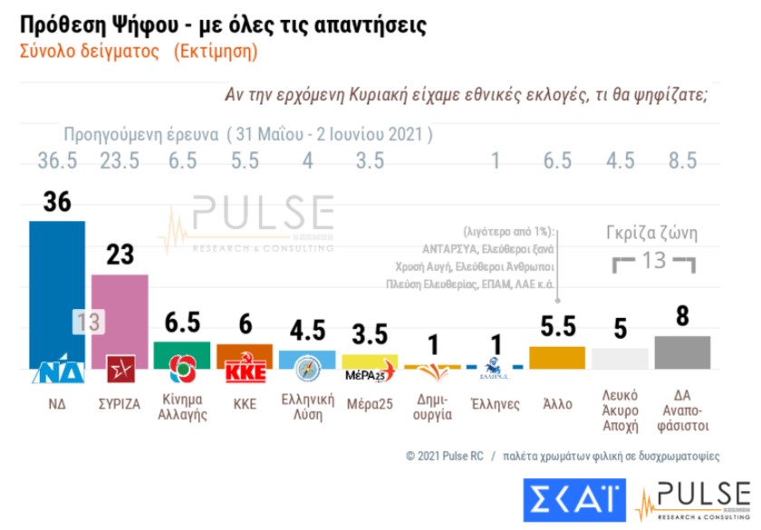 Δημοσκόπηση Pulse: Στις 14 μονάδες η διαφορά ΝΔ – ΣΥΡΙΖΑ-2