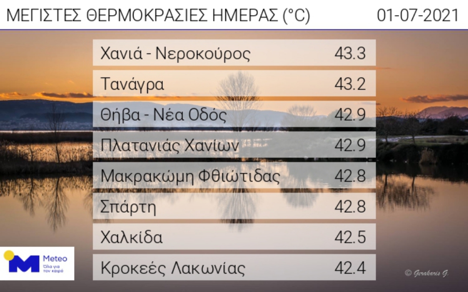 Καύσωνας: Σε ποιες περιοχές ο υδράργυρος ξεπέρασε τους 43 βαθμούς-1