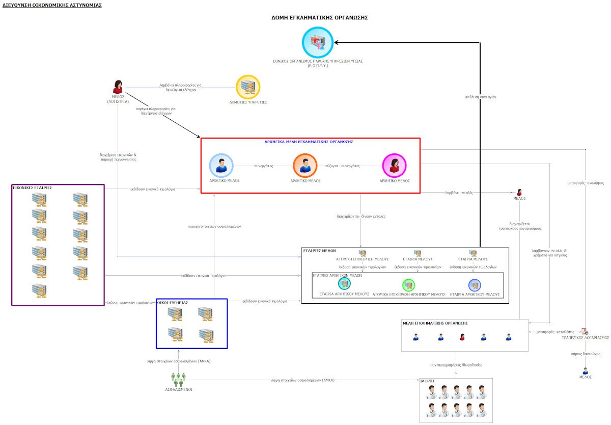 Απάτη 5 εκατ. ευρώ σε βάρος του ΕΟΠΥΥ: Πώς δρούσε το κύκλωμα-1