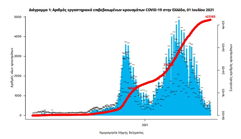 Κορωνοϊός: 761 νέα κρούσματα, 4 θάνατοι, 189 διασωληνωμένοι-2