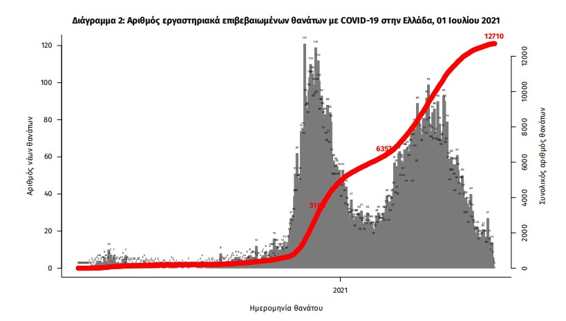 Κορωνοϊός: 761 νέα κρούσματα, 4 θάνατοι, 189 διασωληνωμένοι-3
