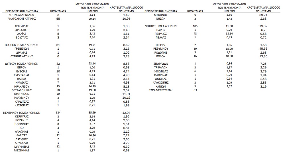 Κορωνοϊός: 761 νέα κρούσματα, 4 θάνατοι, 189 διασωληνωμένοι-1
