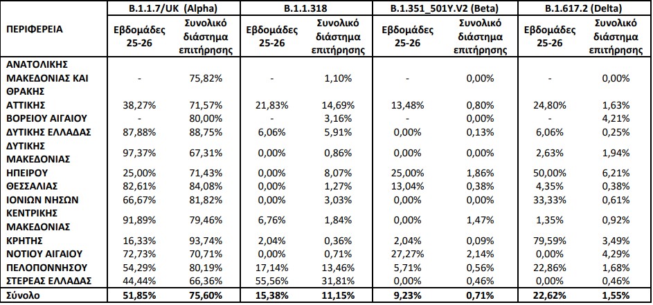 Μετάλλαξη Δέλτα: Εξαπλώνεται με 466 νέες περιπτώσεις – Πού εντοπίζονται-3