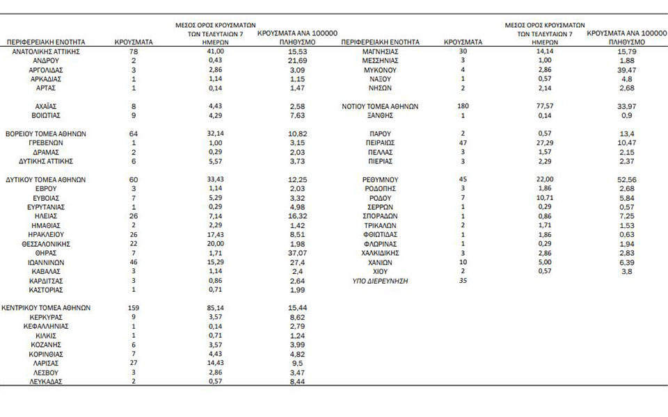 Γεωγραφική κατανομή κρουσμάτων - 3 Ιουλίου 2021