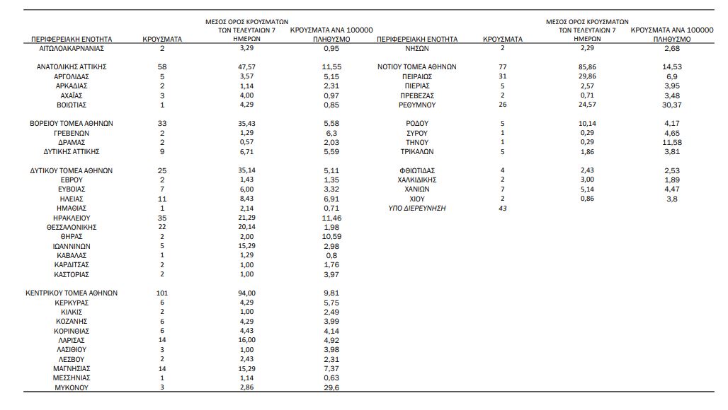 Κορωνοϊός: 619 νέα κρούσματα, 6 θάνατοι, 177 διασωληνωμένοι-1