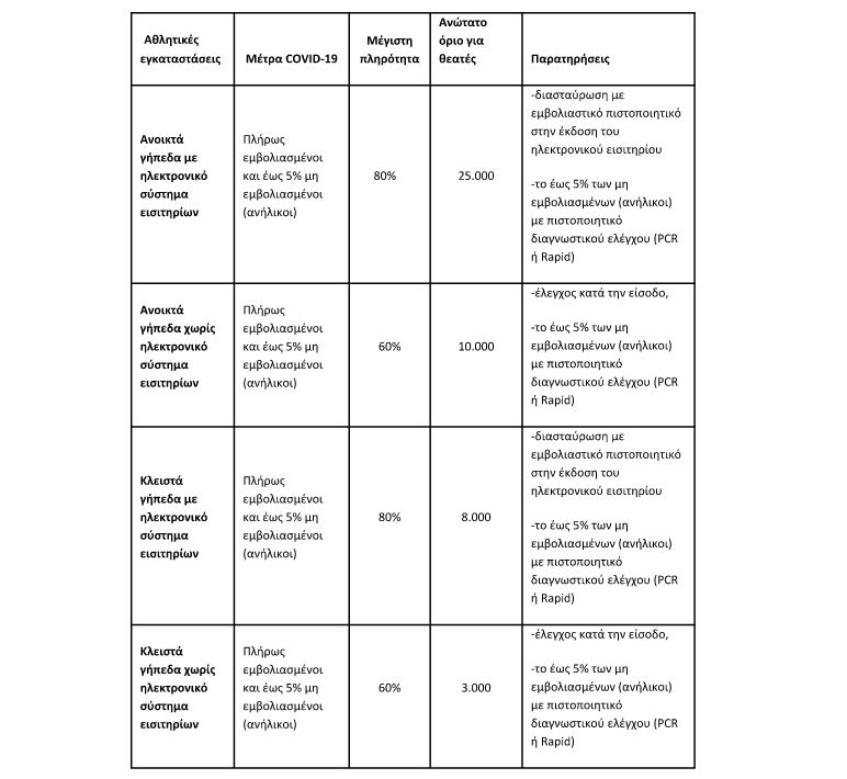 Γήπεδα: Ανοίγουν οριστικά μόνο για εμβολιασμένους και 80% πληρότητα-1