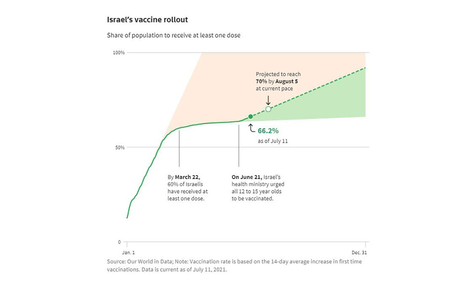 Μετάλλαξη Δέλτα: Παγκόσμια «αφύπνιση» στους εμβολιασμούς μετά το φρένο-1