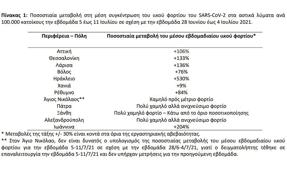 Αστικά λύματα