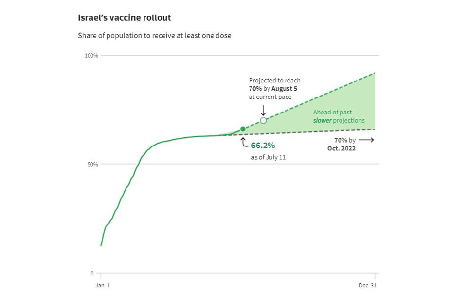 Μετάλλαξη Δέλτα: Παγκόσμια «αφύπνιση» στους εμβολιασμούς μετά το φρένο-2
