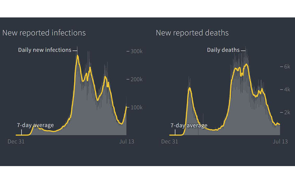 Η μετάλλαξη Δέλτα πολιορκεί τον πλανήτη: Οι εφιαλτικές προβλέψεις για έκρηξη κρουσμάτων-1