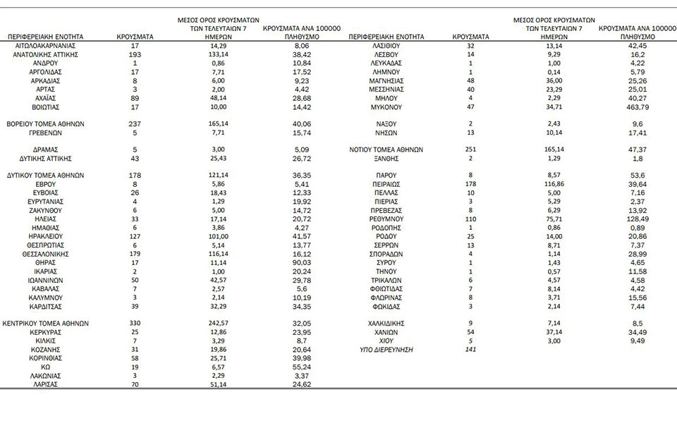 Κορωνοϊός: 2.938 νέα κρούσματα, 7 θάνατοι, 135 διασωληνωμένοι-1