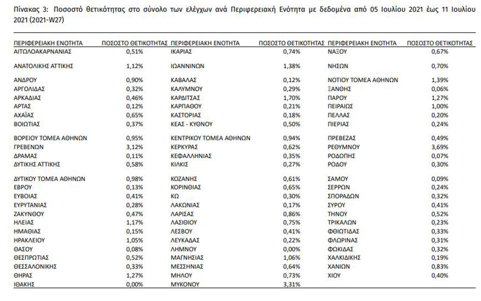 Ποσοστό θετικότητας ανά Περιφερειακή Ενότητα την εβδομάδα 5-11 Ιουλίου
