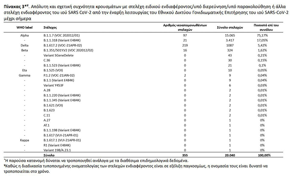 Μετάλλαξη Δέλτα: 219 νέα κρούσματα – Πώς κατανέμονται-1