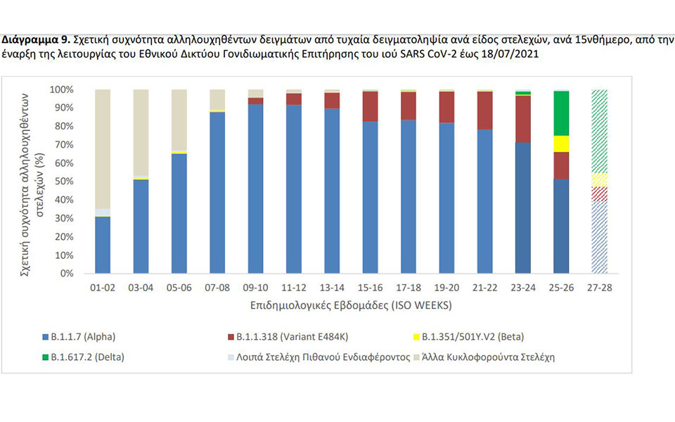 Μετάλλαξη Δέλτα: 219 νέα κρούσματα – Πώς κατανέμονται-2