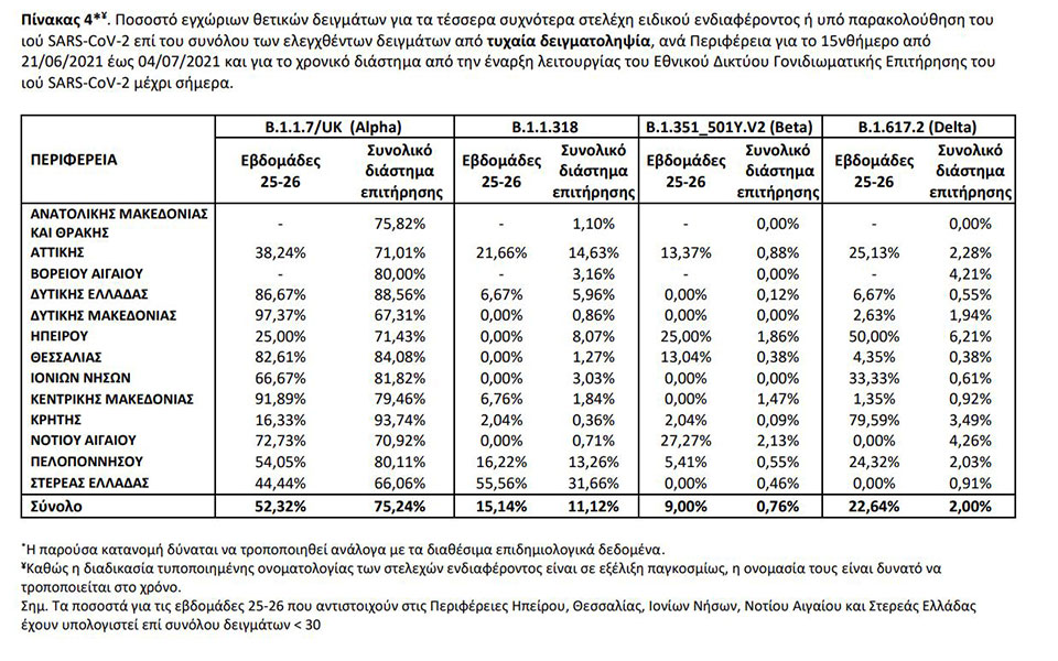 Μετάλλαξη Δέλτα: 219 νέα κρούσματα – Πώς κατανέμονται-3