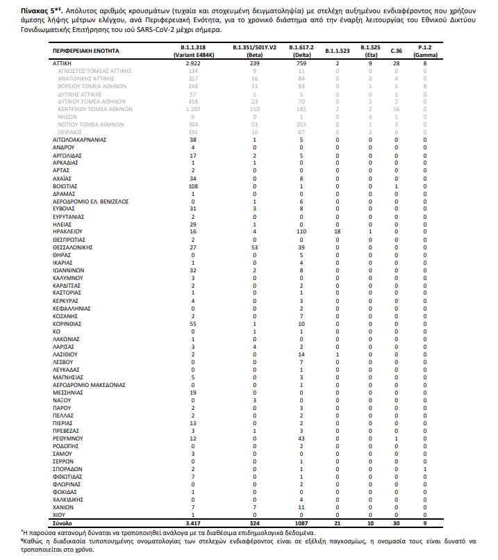 Μετάλλαξη Δέλτα: 219 νέα κρούσματα – Πώς κατανέμονται-4