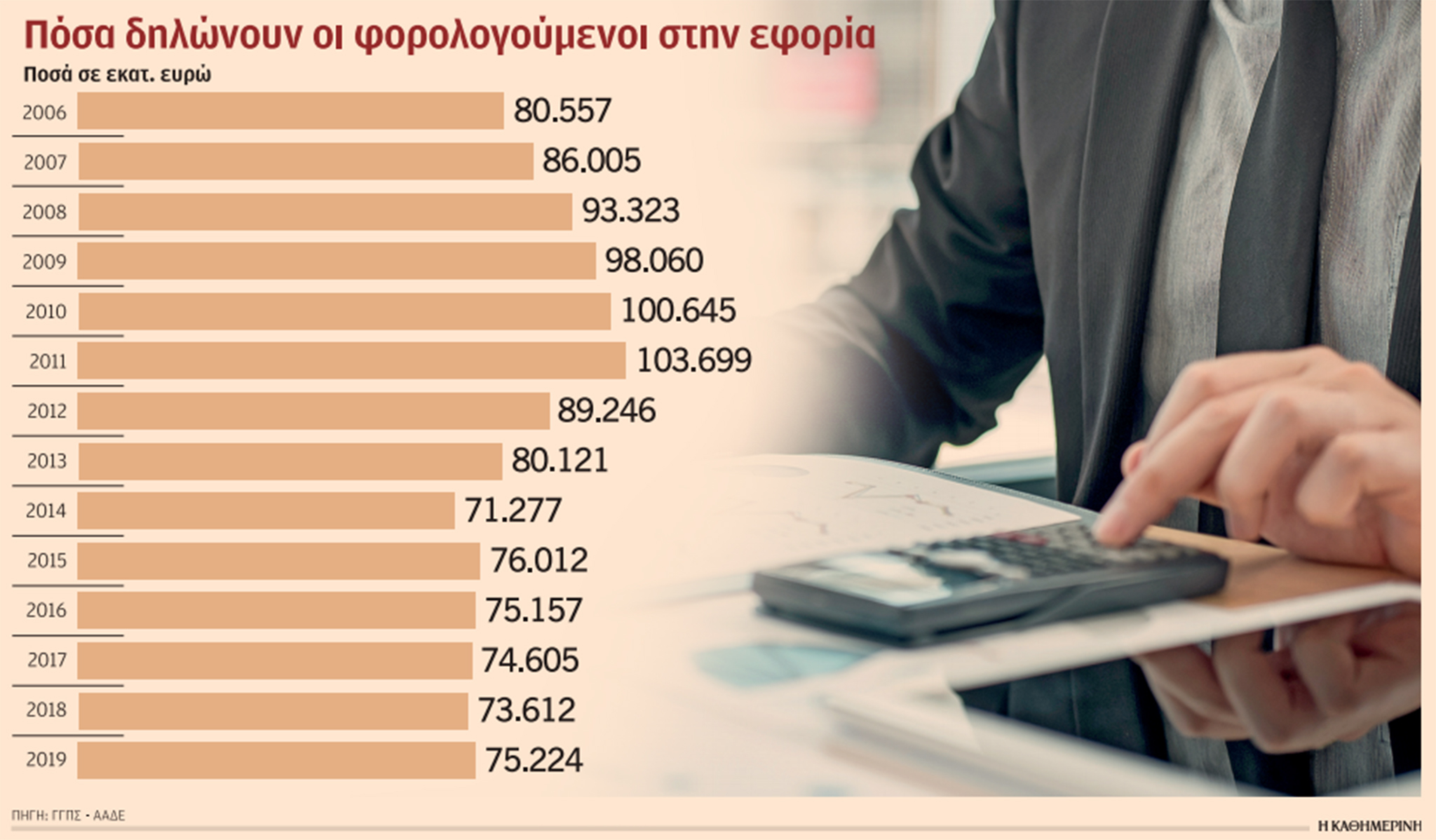Στο 2003 επέστρεψαν τα δηλωθέντα εισοδήματα-1