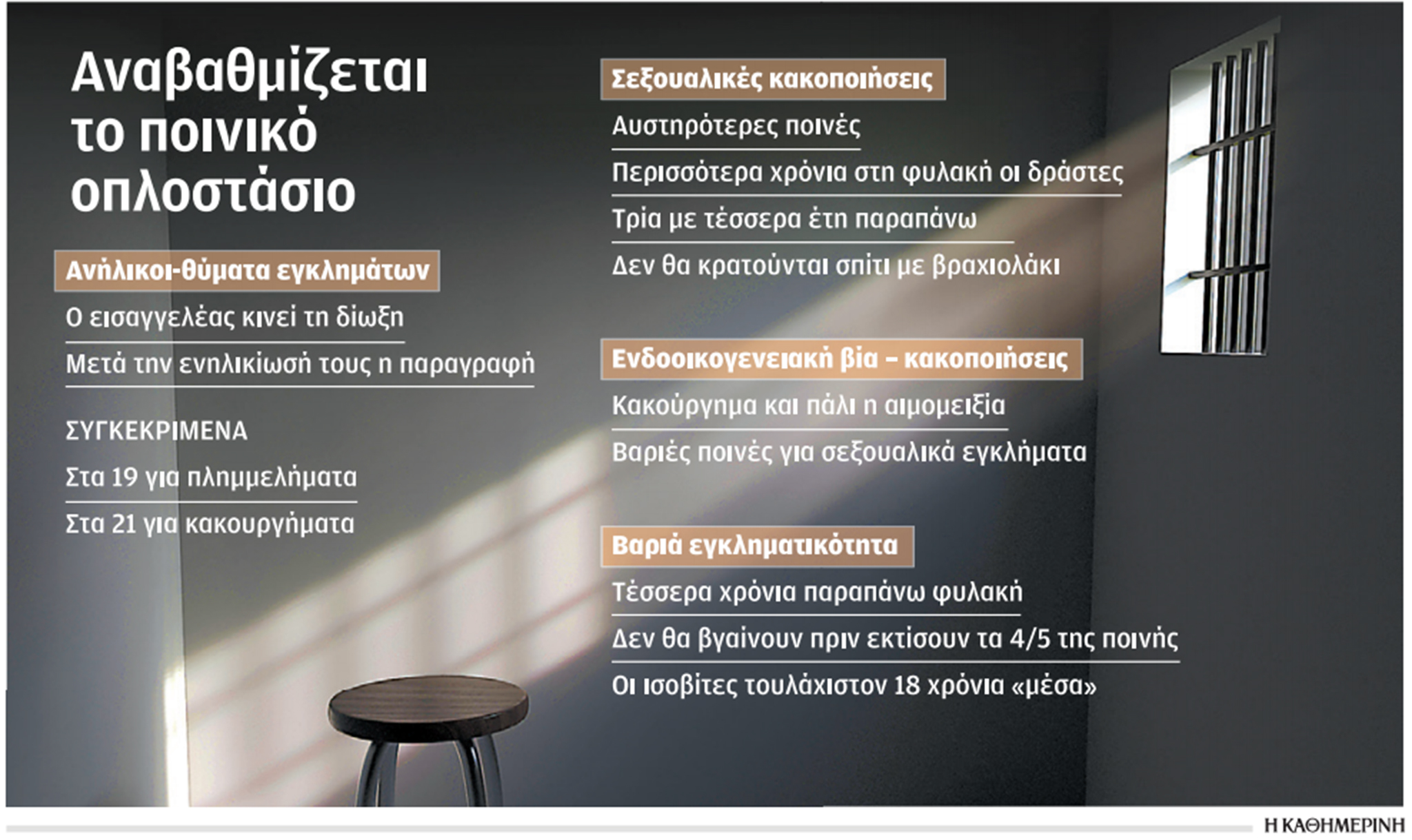 Βαριά εγκληματικότητα, βαρύτερες ποινές, λιγότερα «βραχιολάκια»-1