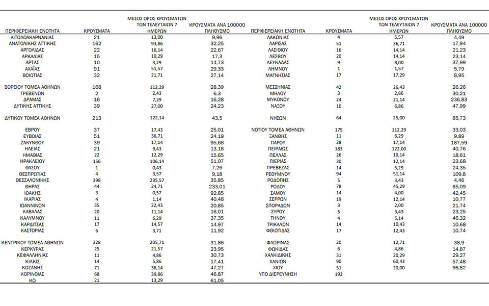 Κορωνοϊός: 3.593 νέα κρούσματα, 8 θάνατοι, 142 διασωληνωμένοι-1
