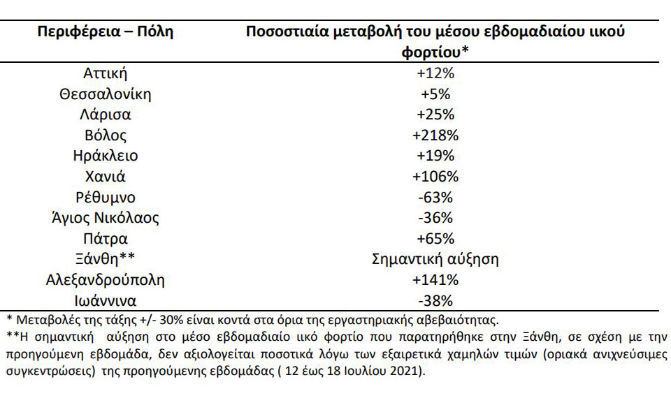 H μετάλλαξη Δέλτα «ταξιδεύει» στην επαρχία – Ο Ν. Θωμαΐδης μιλάει στην «Κ»-1