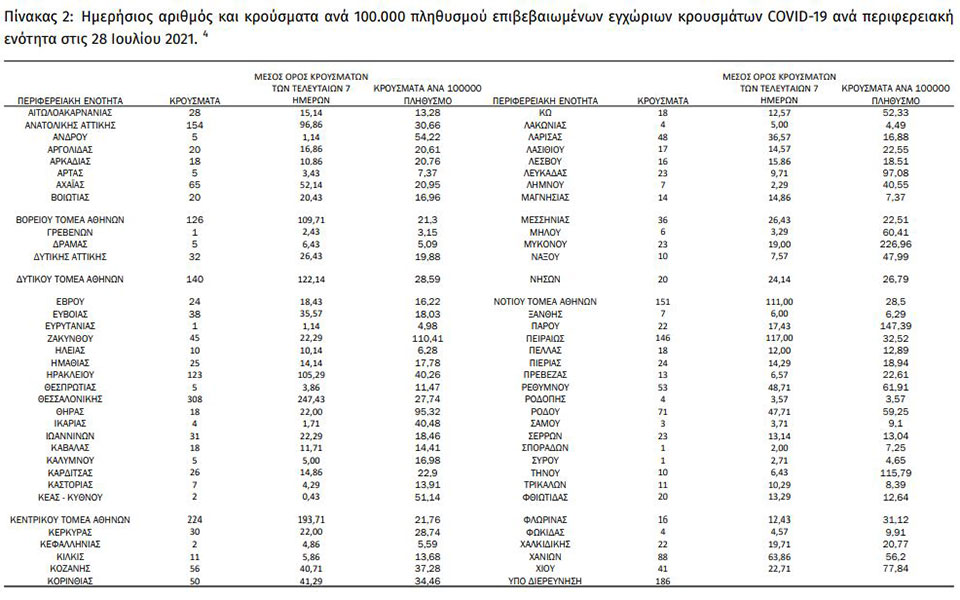 Κορωνοϊός: 2.874 νέα κρούσματα, 15 θάνατοι, 144 διασωληνωμένοι-2