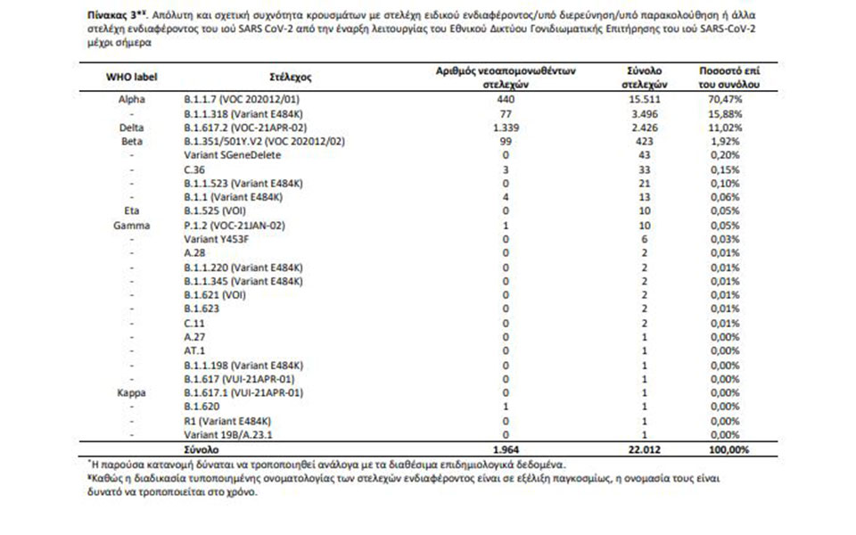 Κορωνοϊός: 2.696 νέα κρούσματα, εννέα θάνατοι, 157 διασωληνωμένοι-1