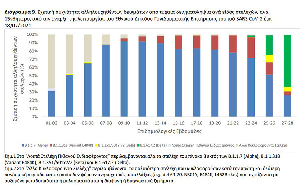 Κορωνοϊός: 2.696 νέα κρούσματα, εννέα θάνατοι, 157 διασωληνωμένοι-3