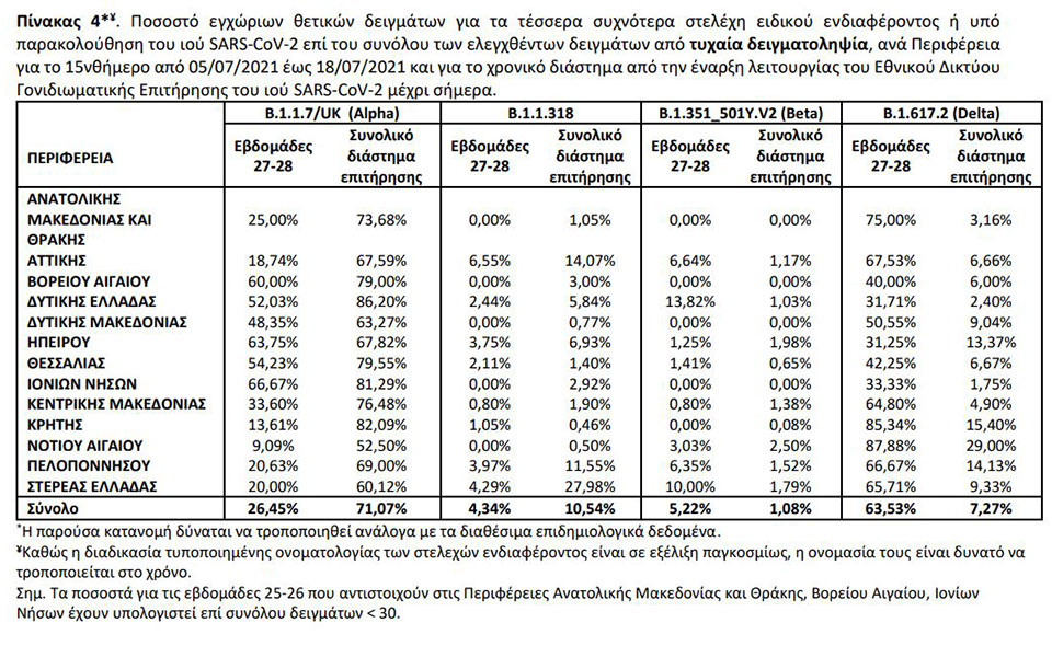 Κορωνοϊός: 2.696 νέα κρούσματα, εννέα θάνατοι, 157 διασωληνωμένοι-2