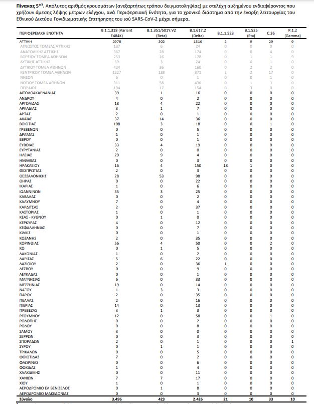 Κορωνοϊός: 2.696 νέα κρούσματα, εννέα θάνατοι, 157 διασωληνωμένοι-4