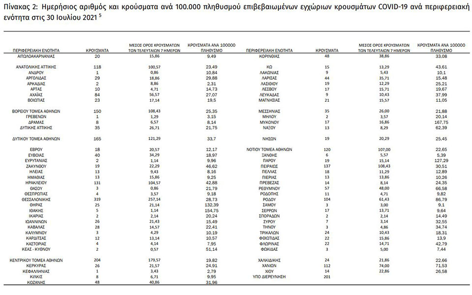Πώς κατανέμονται τα 2.845 νέα κρούσματα: Η κατάσταση στα νησιά που βρίσκονται στο «μικροσκόπιο»-1