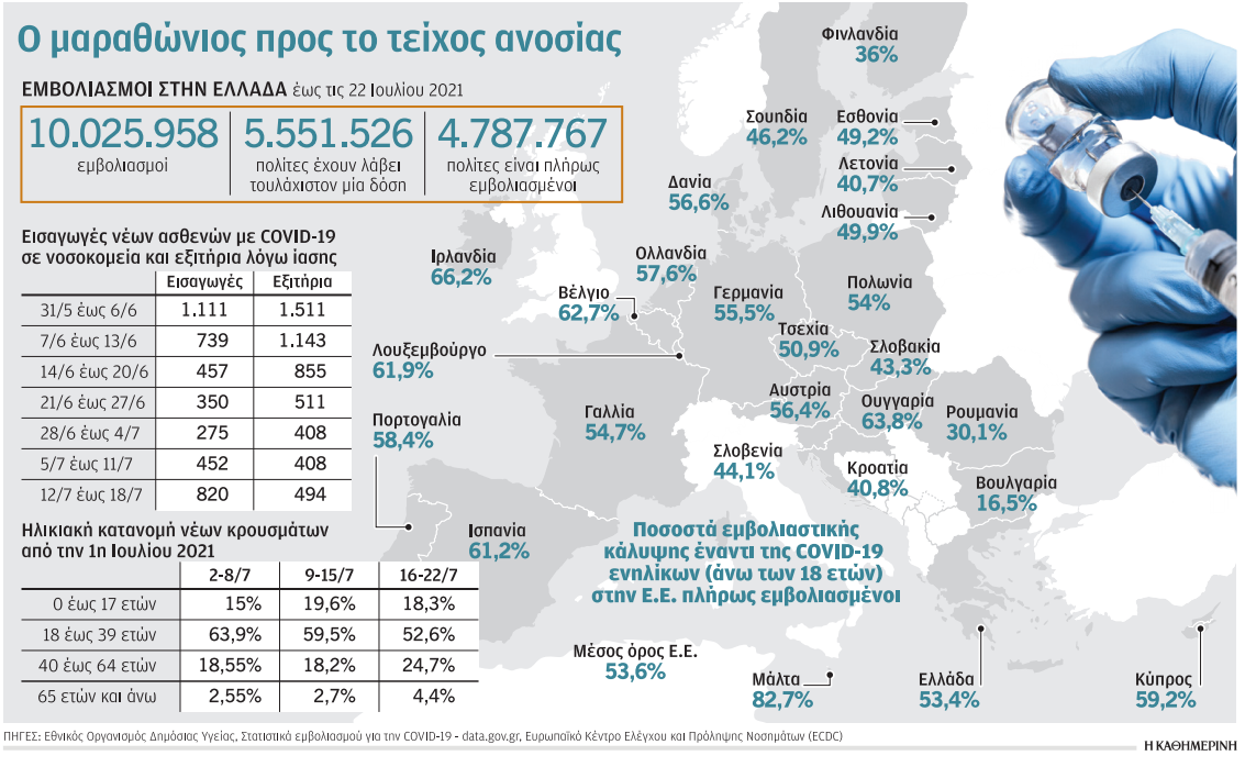 To ΕΣΥ δοκιμάζεται από ανεμβολίαστους-1