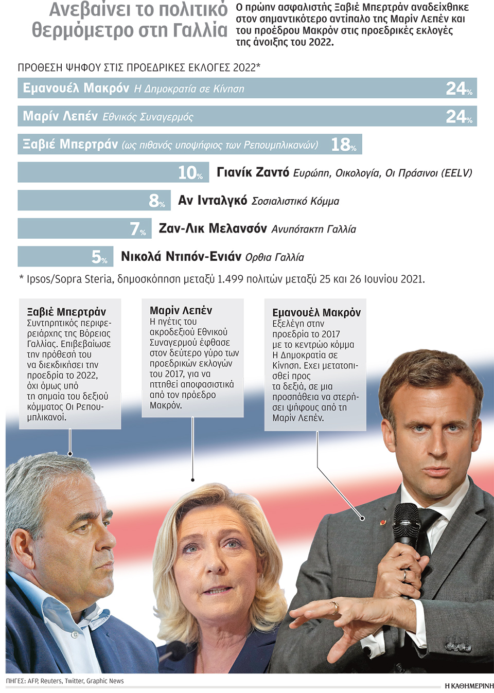 Γαλλία: Η μονομαχία Μακρόν – Λεπέν δεν είναι αναπόφευκτη-1