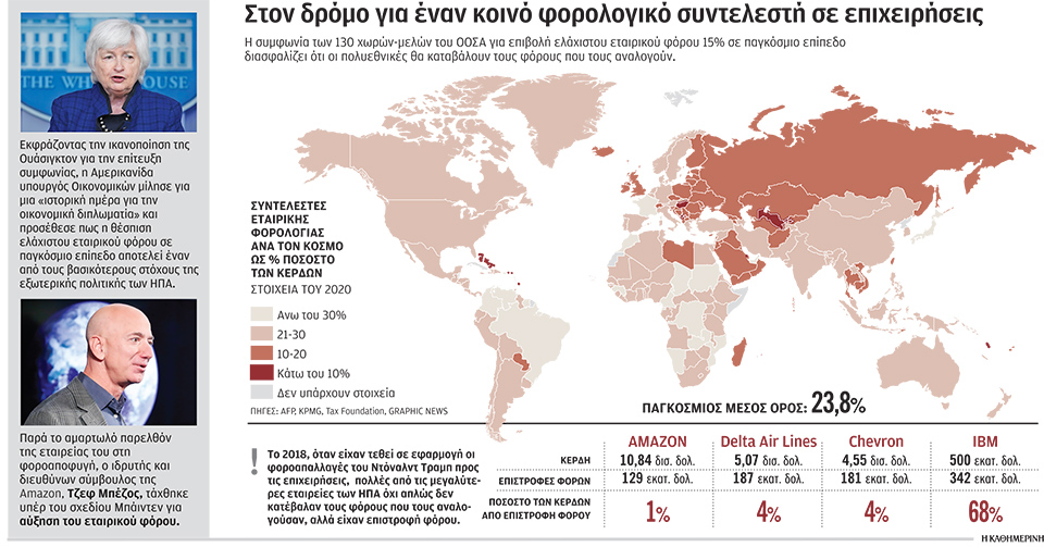 Ιστορική απόφαση για ελάχιστο εταιρικό φόρο-1