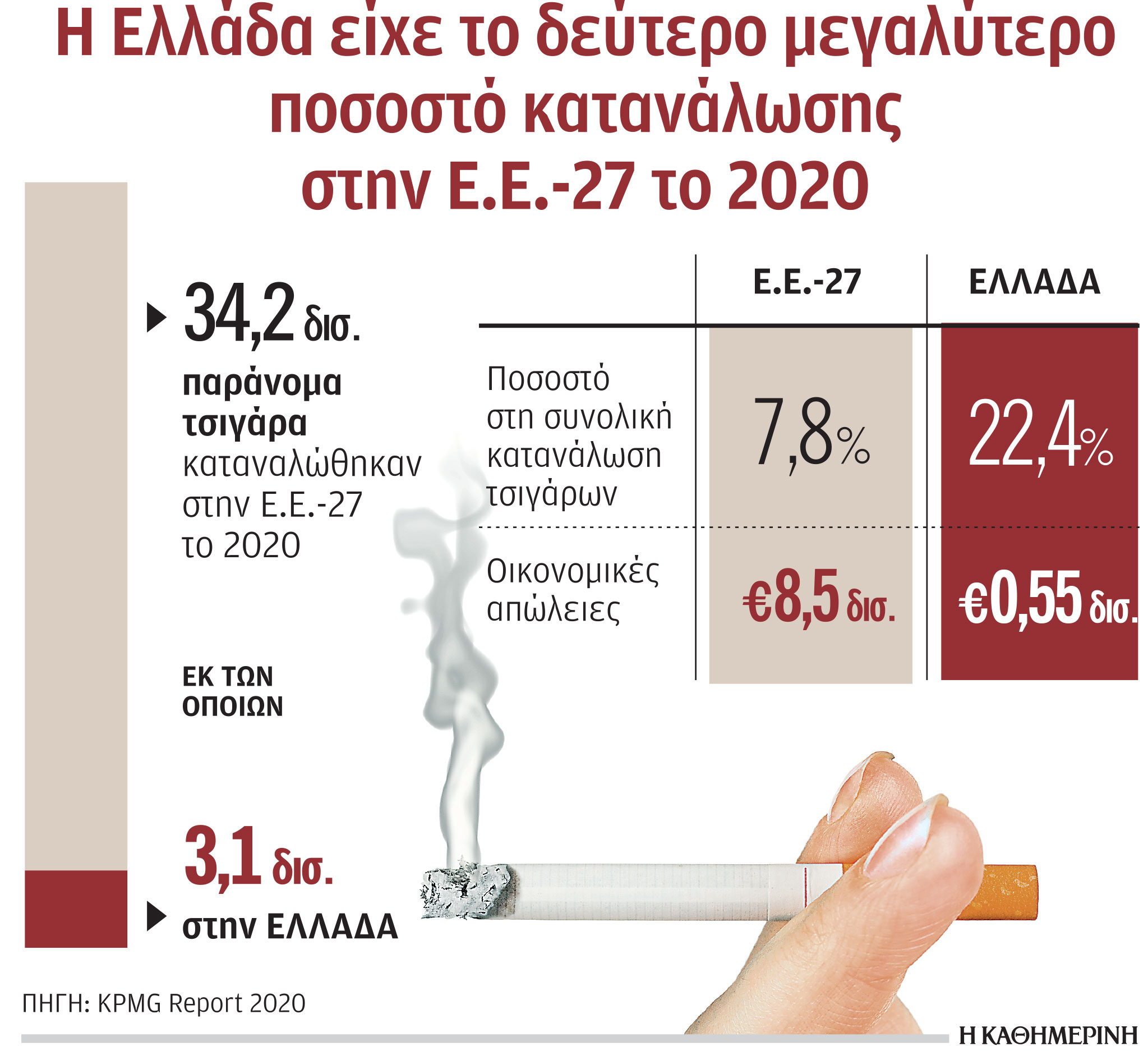 Λαθρεμπόριο τσιγάρων: Στοίχισε 551 εκατ. στο Δημόσιο το 2020-1