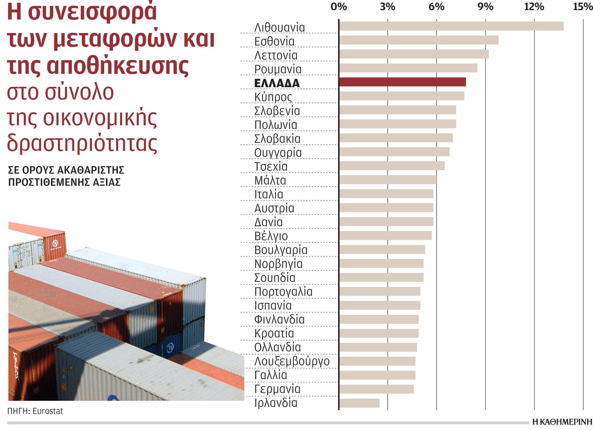 Logistics: Ισχυρές προοπτικές για επενδύσεις εμφανίζει ο κλάδος-1