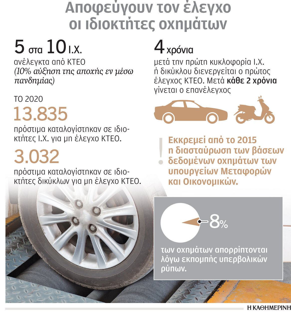 Η… ΚΤΕΟ-αποφυγή εκτινάχθηκε, πιο αυστηρά πρόστιμα-1