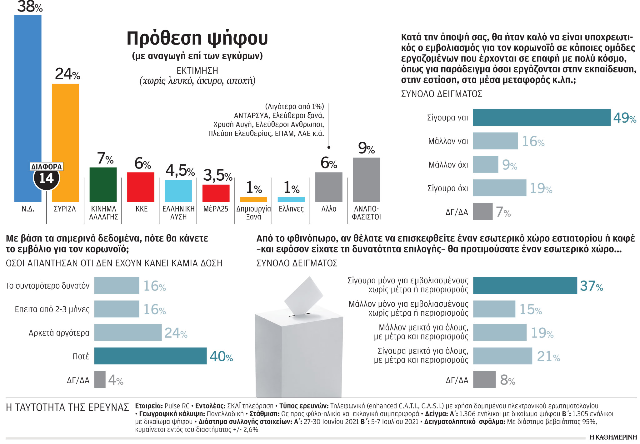 Δημοσκόπηση: Οριστικό «όχι» από το 40% των μη εμβολιασμένων-1