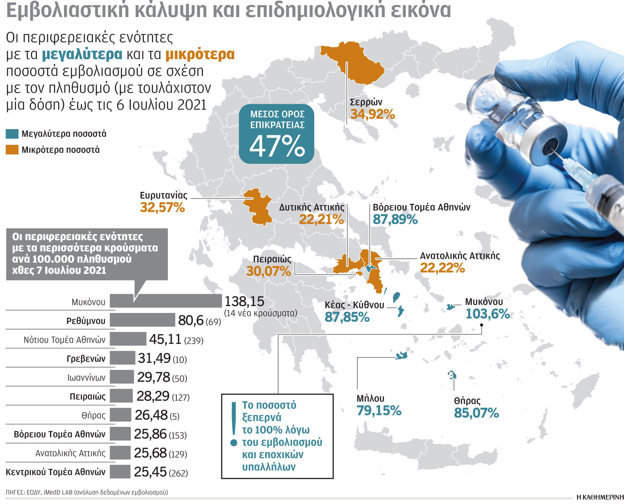 Κορωνοϊός: «Καμπανάκι» για Αττική, Κρήτη, Νότιο Αιγαίο-1