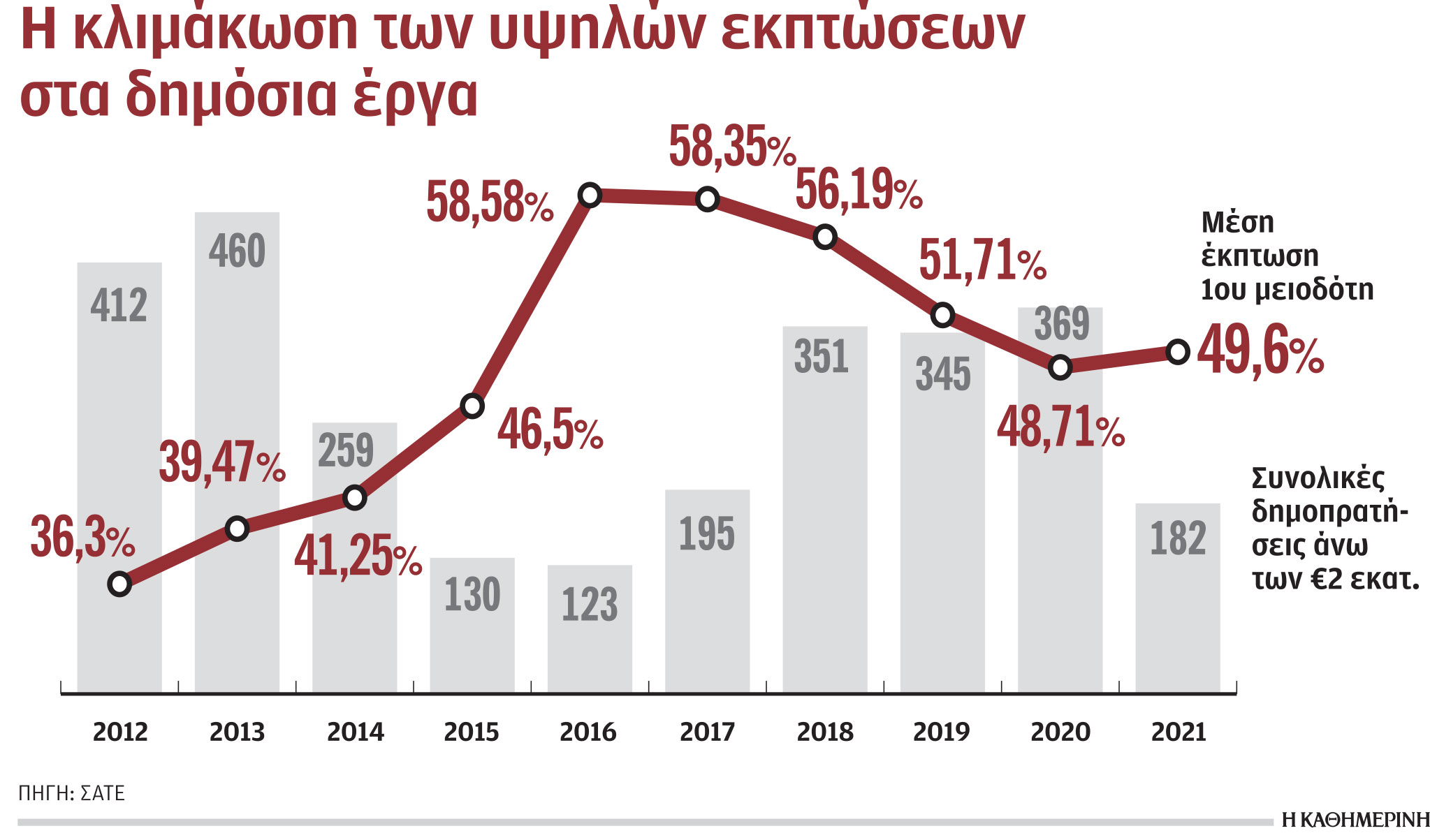 Έρχονται δημόσια έργα 15-20 δισ., «φεύγουν» οι υπερβολικές εκπτώσεις-1