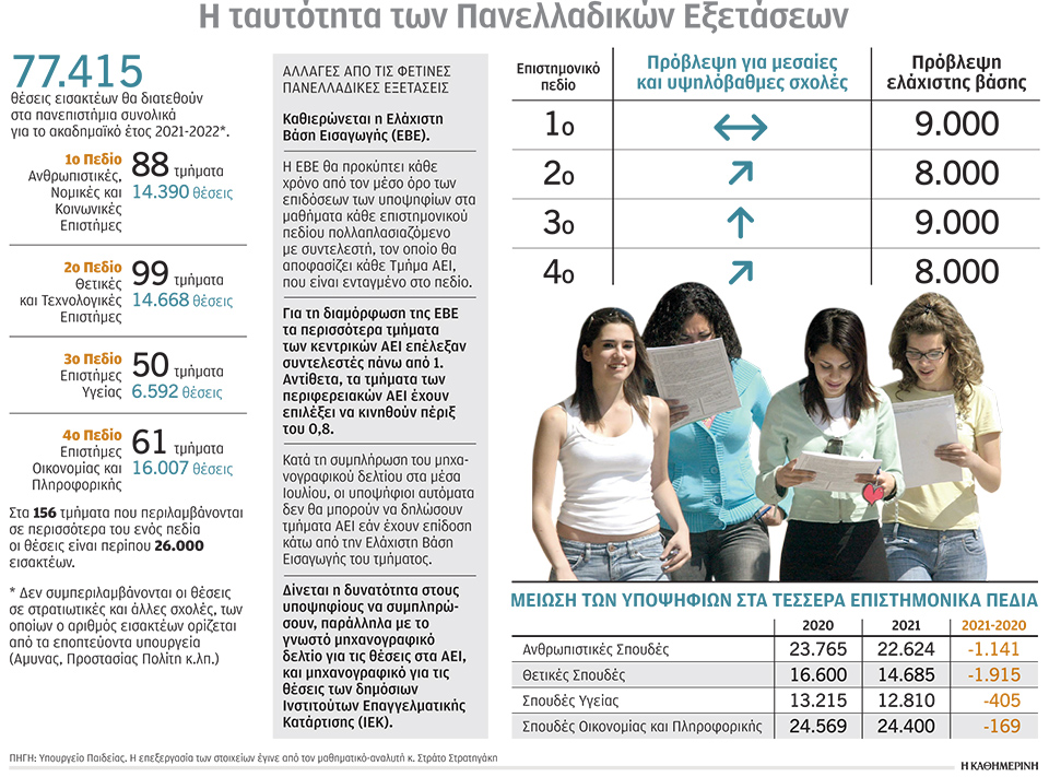 Πανελλαδικές 2021: Προς γενική άνοδο οι βάσεις ΑΕΙ – Το «14» και το «8» οι βαθμοί – κλειδιά-1