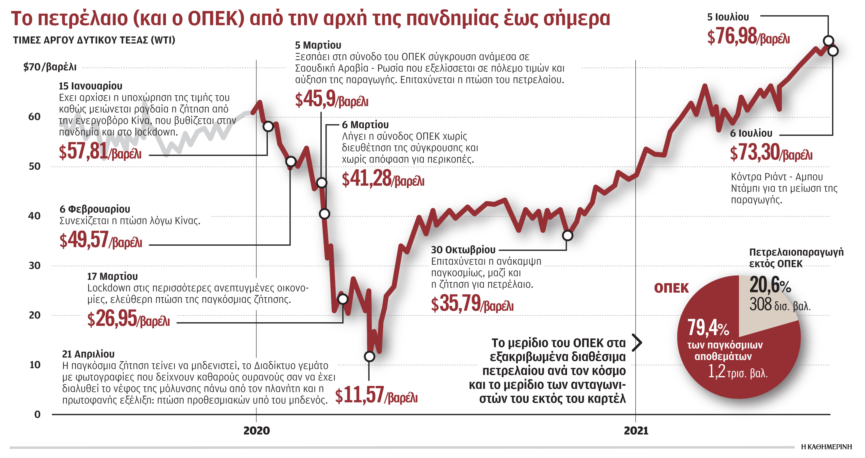 Αβεβαιότητα μετά τη ρήξη στον ΟΠΕΚ-1