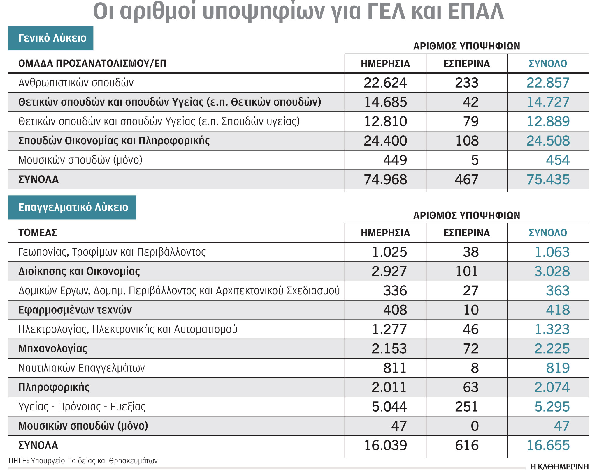 Πανελλαδικές 2021: Η πρώτη εικόνα για τις βάσεις ανά πεδίο-1