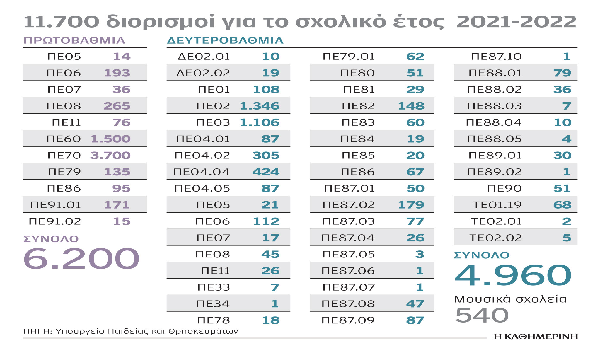 Πώς κατανέμονται οι διορισμοί εκπαιδευτικών-1