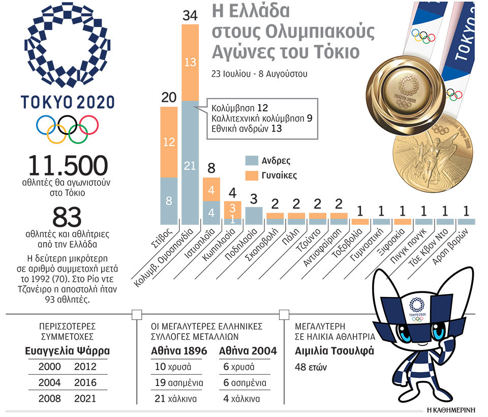 Τόκιο 2020: Η Ελλάδα είναι έτοιμη για να διακριθεί στους Ολυμπιακούς Αγώνες-1